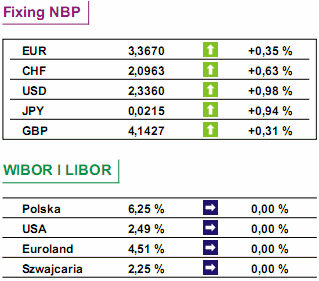 Strefa euro: PKB wzrósł o 1,4%