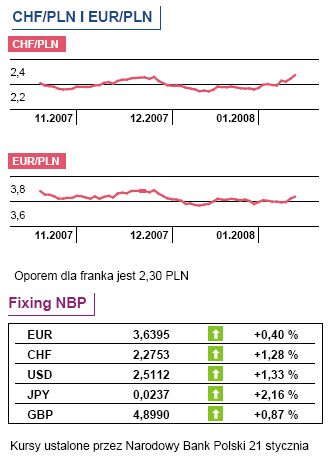 Strefa euro: PKB wzrośnie o 1,8% w 2008r.