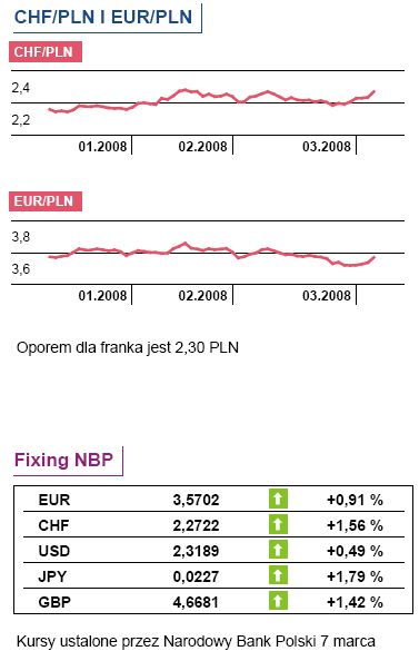 Tydzień: jakie stopy procentowe w Szwajcarii?