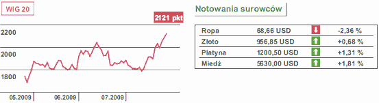 Tydzień: stopy procentowe w Polsce oraz PKB USA