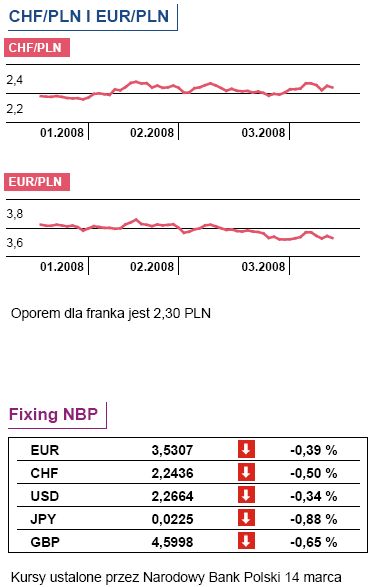 Tydzień: wynagrodzenia w Polsce i posiedzenie Fed