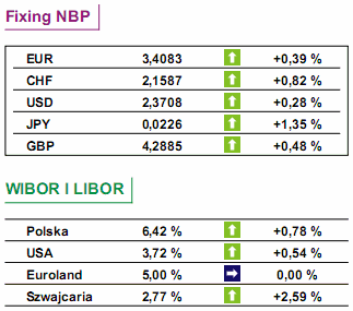 USA: LIBOR USD wzrósł do 6,88%