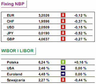 USA: PKB wzrósł o 1,9%