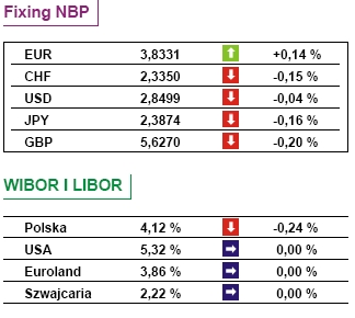 USA: ceny importu wzrosły