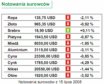 USA: produkcja przemysłowa wreszcie w górę