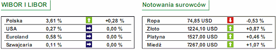 USA: rentowność papierów skarbowych USA poniżej 2,60%