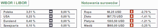 USA: słaba sprzedaż domów zaszkodziła GPW