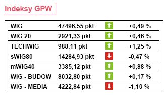 USA: wzrost PKB  o 0,5 proc. w I kwartale?