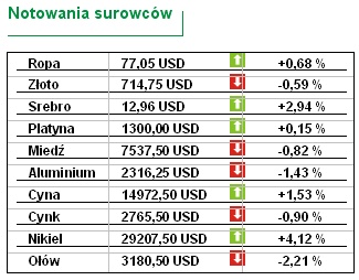 W USA spadły ceny produkcji