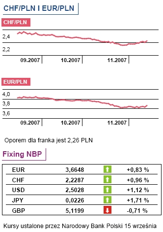 W październiku 2007 insiders sprzedali akcje za 280 mln PLN