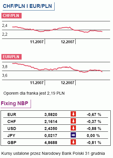 WIG20 w dół o 2,1 proc., obroty ponad 2,2 mld PLN