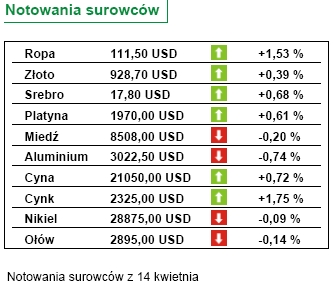 Wynagrodzenia w Polsce w III 2008