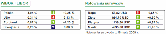 Wynagrodzenia w Polsce wciąż wyższe niż przed rokiem