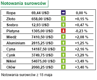 Wzrost gospodarczy spowalnia?