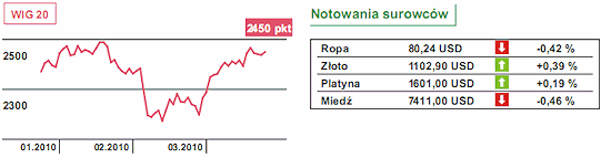 Zagraniczni inwestorzy uwierzyli w polskie obligacje