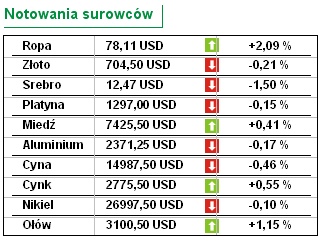 Zwyżka na GPW: jej motorem akcje blue chips