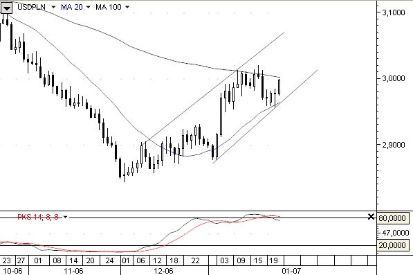 Banki centralne kupują EURUSD?