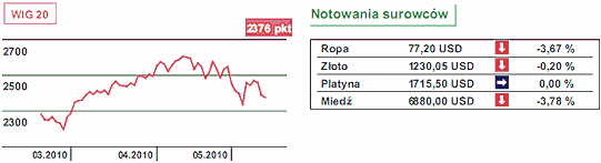 Ceny akcji i surowców mocno spadają