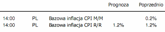 Dziś bazowa inflacja CPI w Polsce