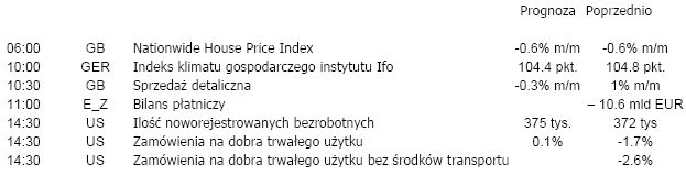 Dziś w centrum uwagi będą dane makro z USA