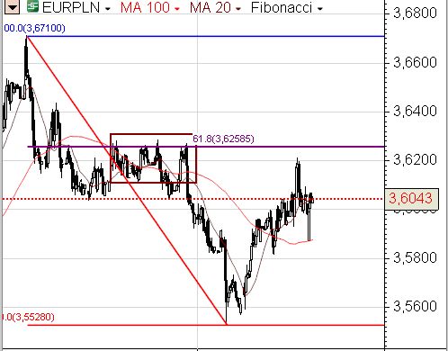 Euro i funt pod presją