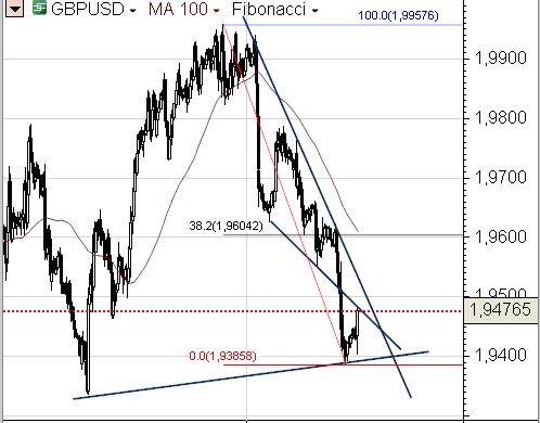 Euro i funt pod presją