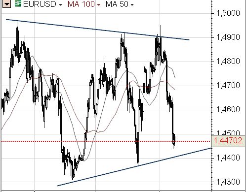 Euro i funt pod presją