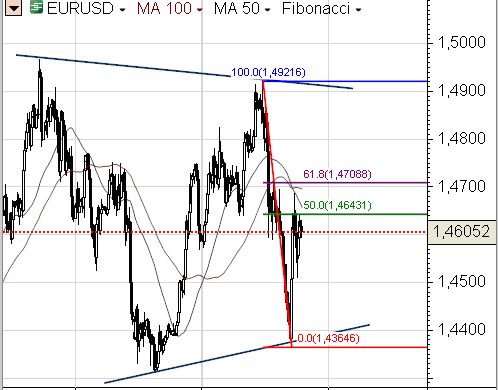 Indeks DJIA wzrósł o prawie 300 punktów