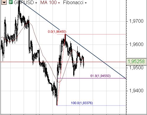 Indeks DJIA wzrósł o prawie 300 punktów