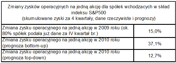 Indeks S&P 500 może wzrosnąć w 2010r. o 35%