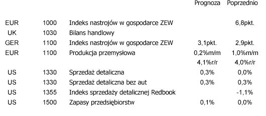 Inwestorzy mają obawy o nastroje konsumentów w USA