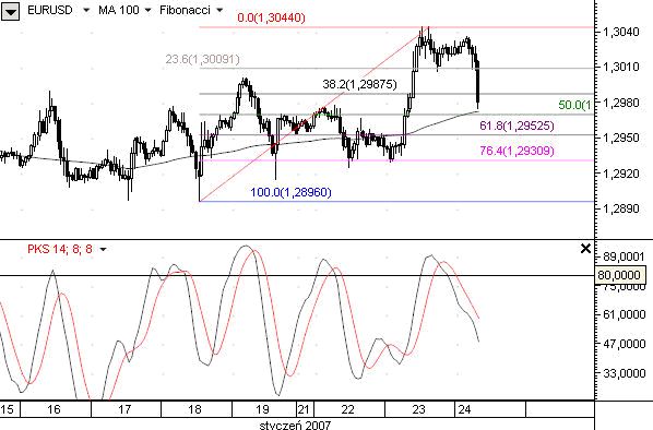 Korekta na EURUSD zakończyła się przedwcześnie