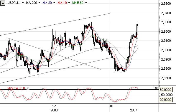 Notatki FOMC nie osłabiły USD