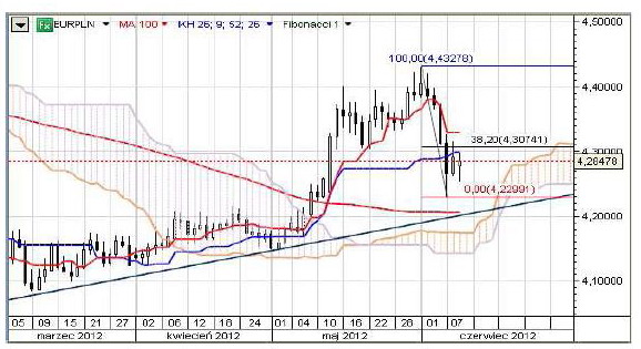 Notowania EUR/USD otworzyły się luką wzrostową