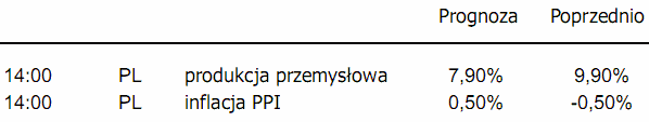 Produkcja przemysłowa w Polsce - dzisiaj dane