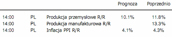 Produkcja przemysłowa w Polsce - dzisiaj dane