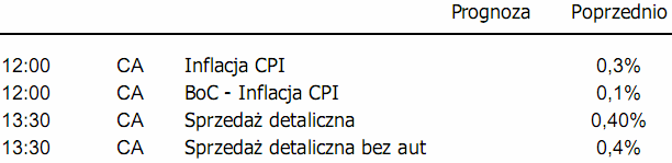 Rynek walutowy - brak wyraźnego kierunku