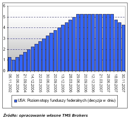 Sytuacja na rynkach finansowych - grudzień 2007