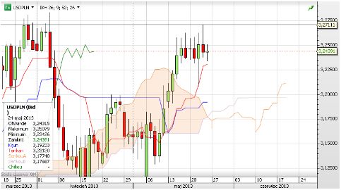 Tydzień wzrostów na EUR/USD