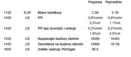 W USA ceny obligacji i akcji wzrosły