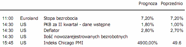 Wzrost ceny ropy nie powstrzymał odbicia