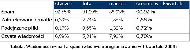 Spam i komputery zombie I-III 2009