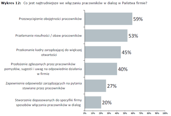 Komunikacja wewnętrzna w firmie 2011