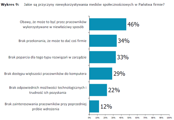 Komunikacja wewnętrzna w firmie 2011