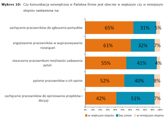 Komunikacja wewnętrzna w firmie 2011