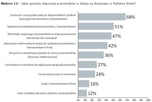 Komunikacja wewnętrzna w firmie 2011