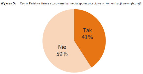 Komunikacja wewnętrzna w firmie 2011