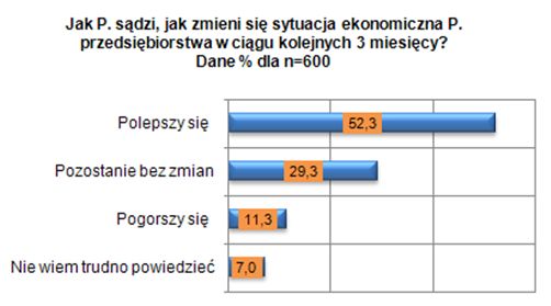 Sektor MŚP: ocena I kw. 2010 i prognoza II kw. 2010