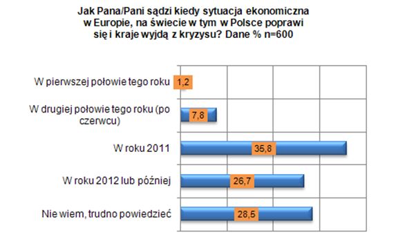 Sektor MŚP: ocena I kw. 2010 i prognoza II kw. 2010