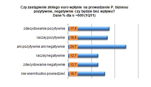 Sektor MŚP: ocena I kw. 2011 i prognoza II kw. 2011